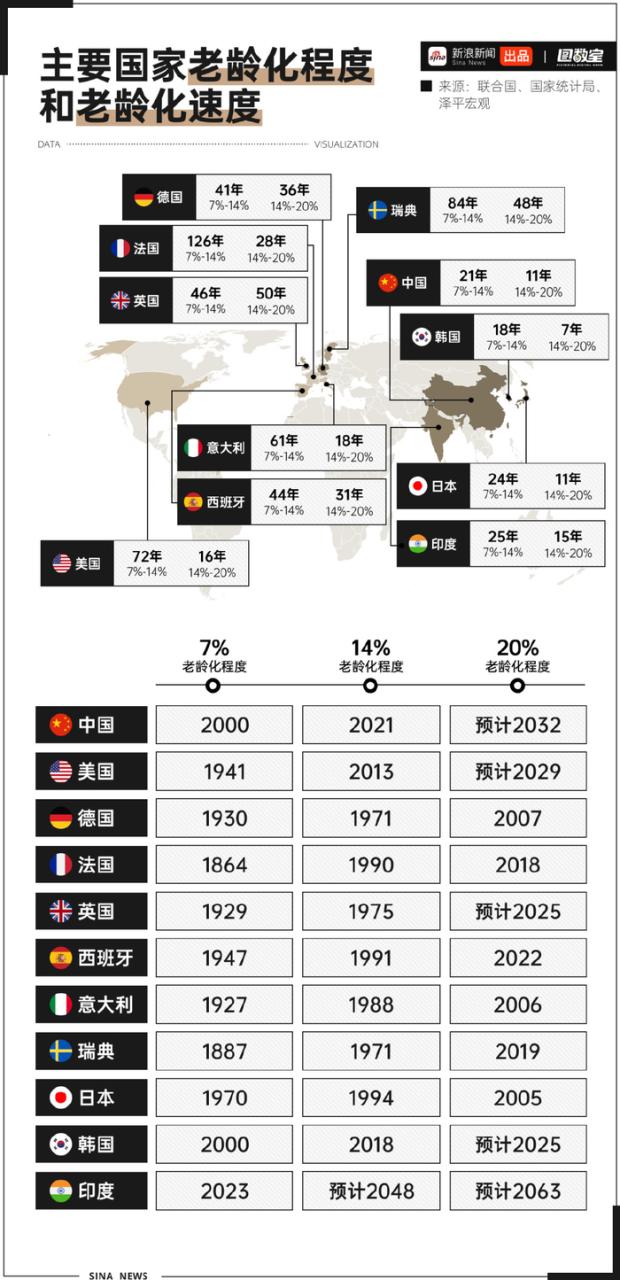 老龄化数据 老龄化数据