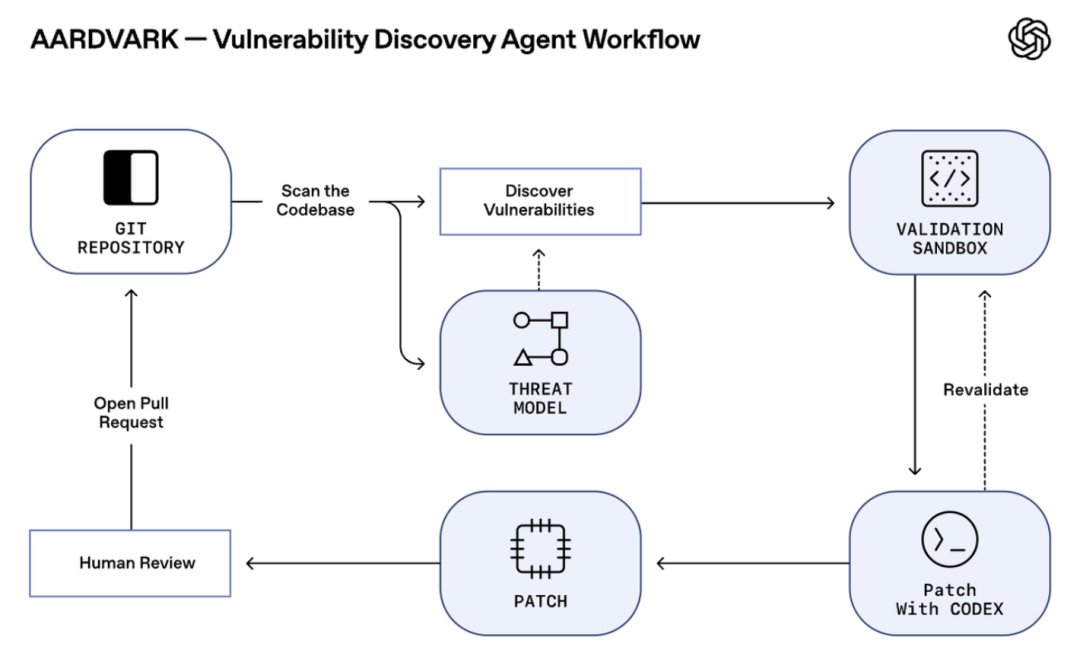 利用ai查找代码漏洞