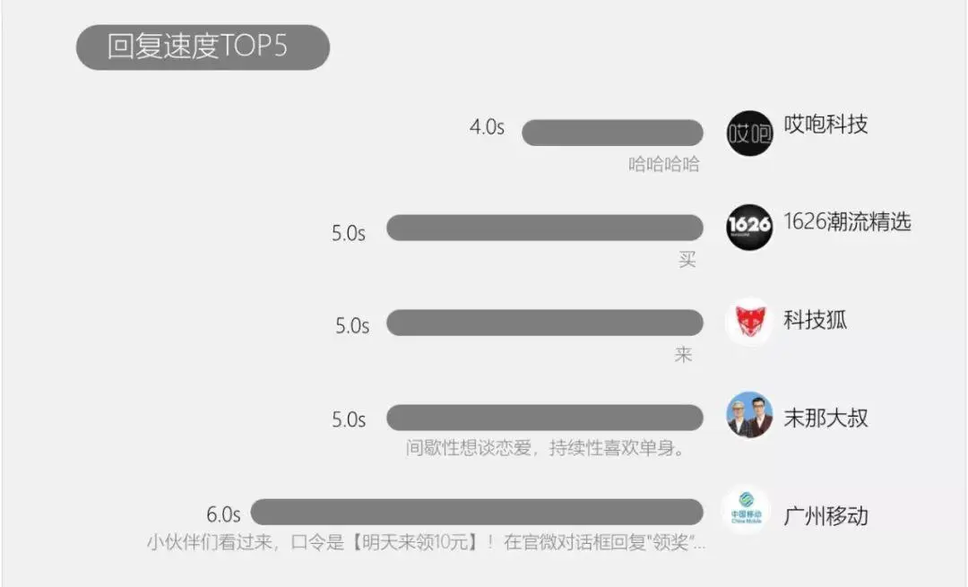 评论区点赞数少