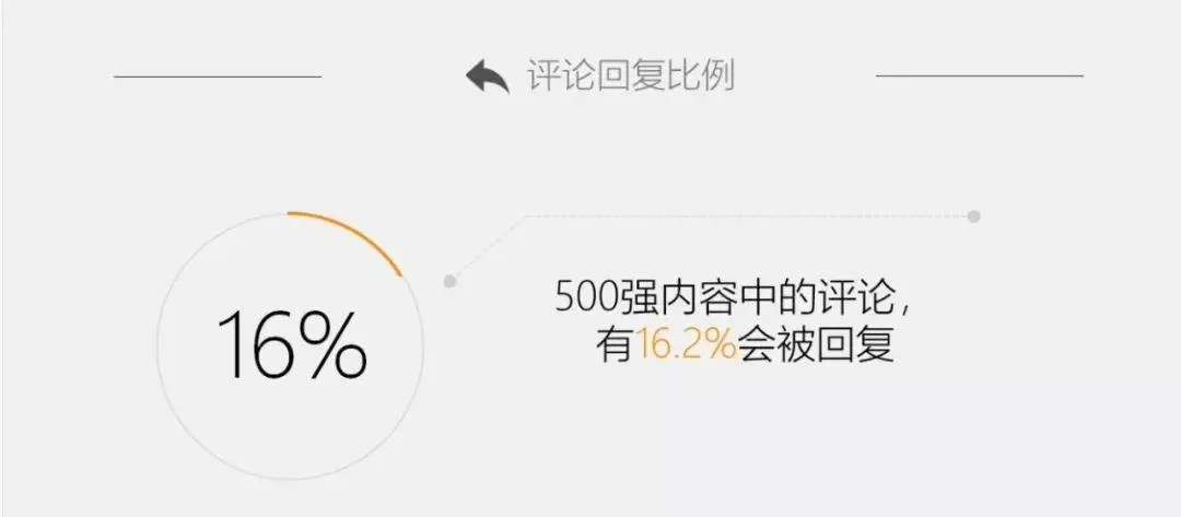 评论区点赞数少