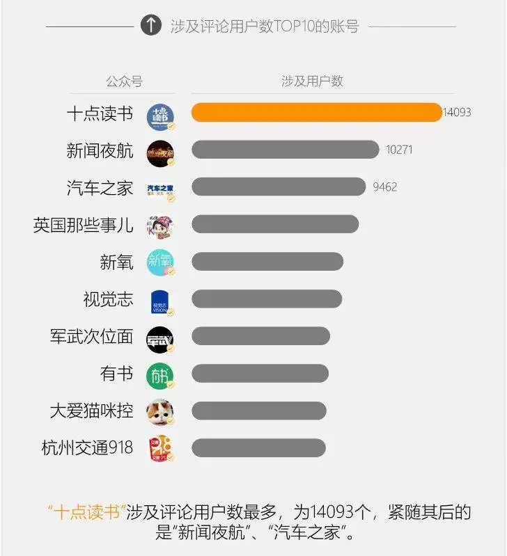 评论区点赞数少