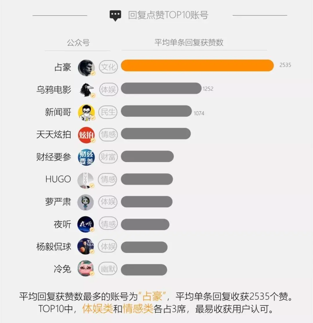 评论区点赞数少