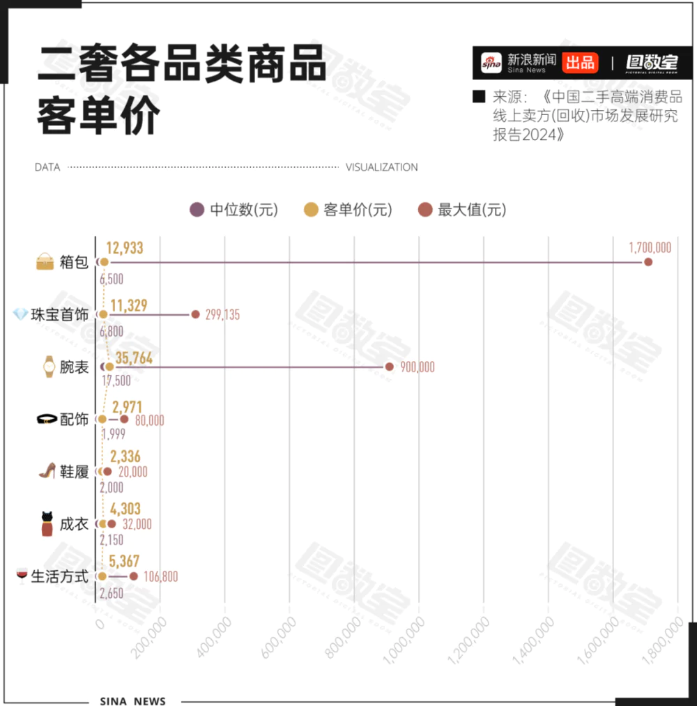 奢侈品回收入行