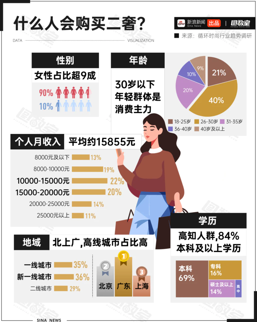 奢侈品回收入行