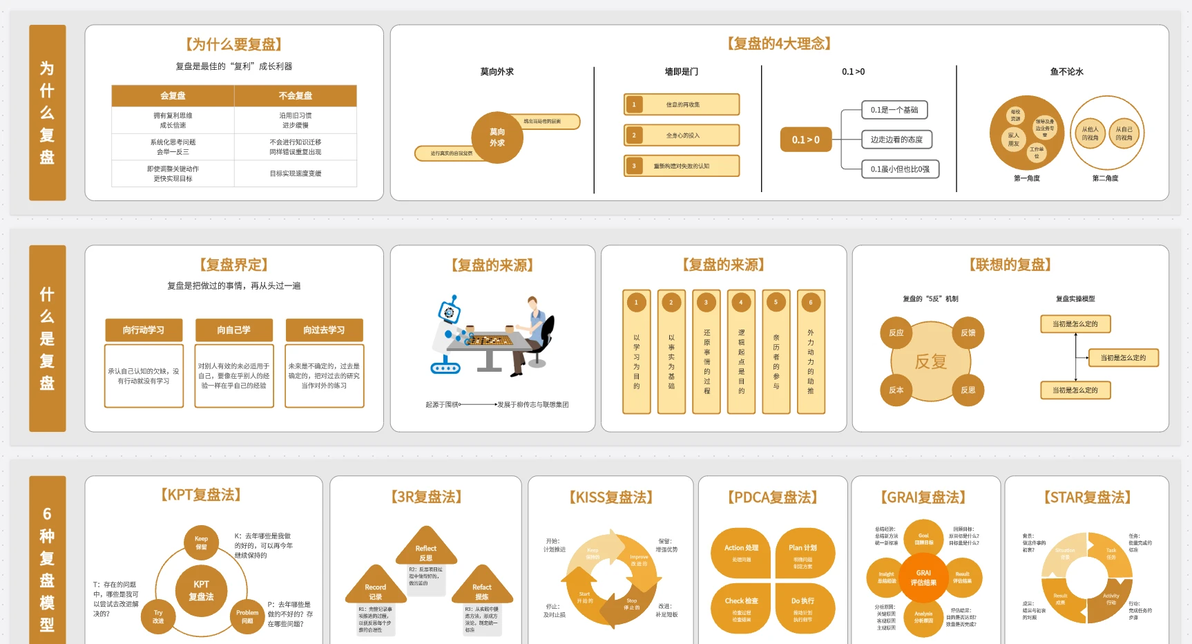 复盘六大方法