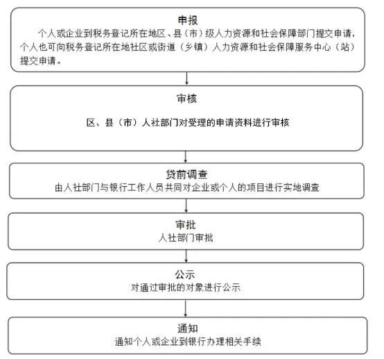 创业险怎么办理 创业险怎么办理