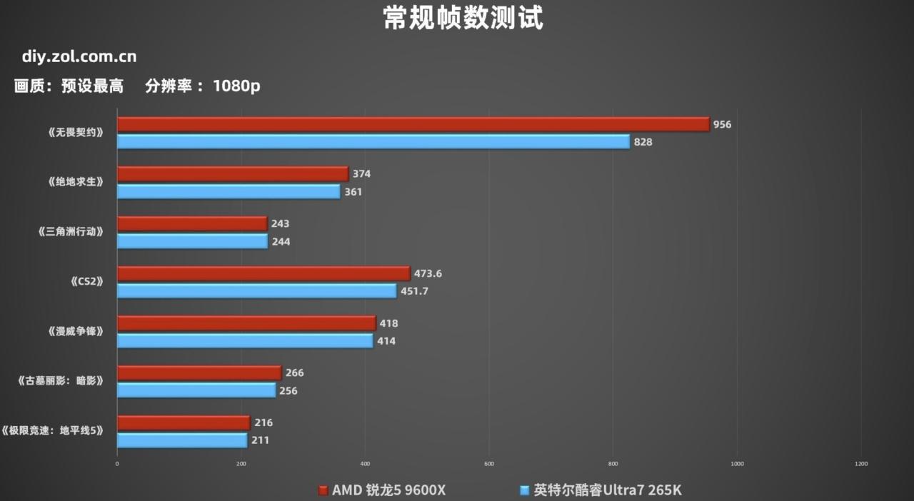 帧数决定一切 游戏玩家双11建议首选锐龙9000处理器 帧数决定一切 游戏玩家双11建议首选锐龙9000处理器