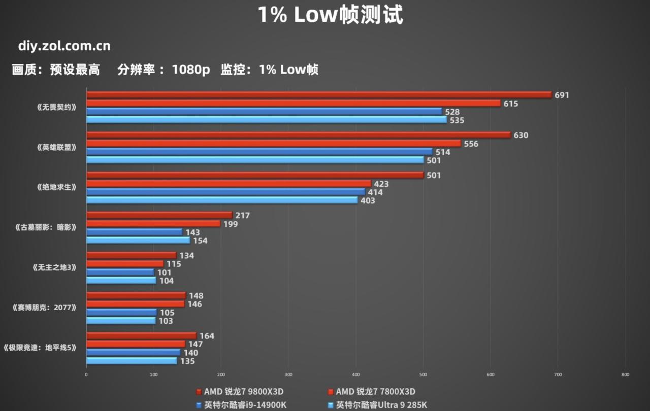帧数决定一切 游戏玩家双11建议首选锐龙9000处理器 帧数决定一切 游戏玩家双11建议首选锐龙9000处理器