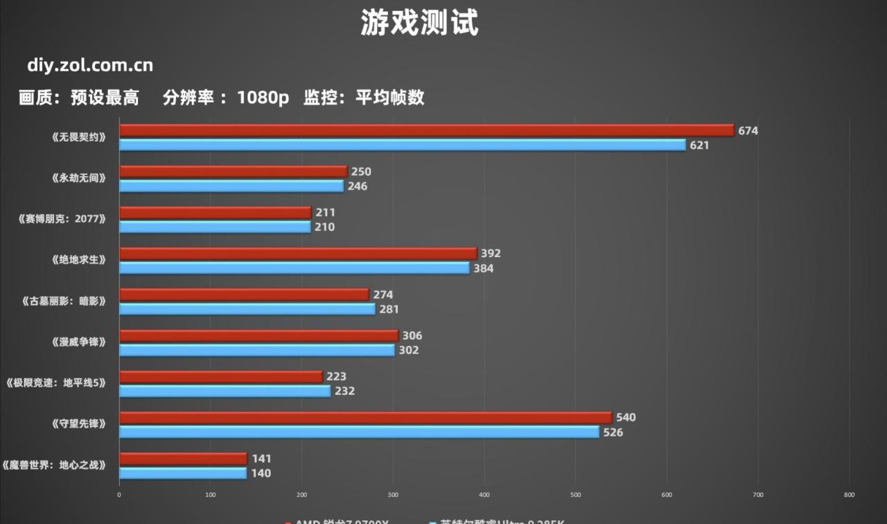 帧数决定一切 游戏玩家双11建议首选锐龙9000处理器 帧数决定一切 游戏玩家双11建议首选锐龙9000处理器
