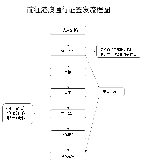 办护照需要什么证件