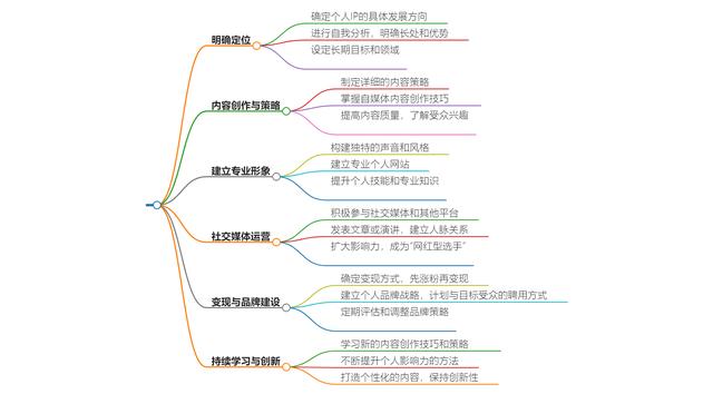 新媒体个人ip打造 新媒体个人ip打造