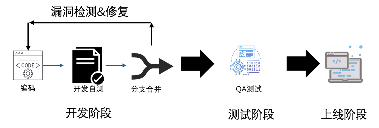 利用ai查找代码漏洞