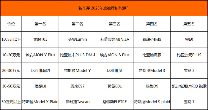 新车评2023年度车推荐：每个价位最值得购买的车都在这里