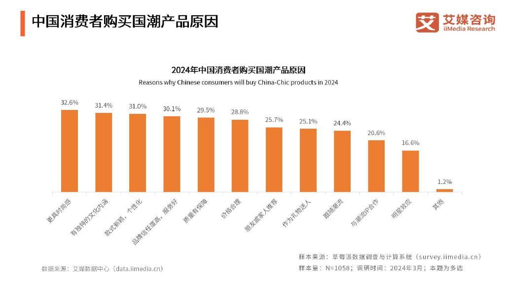 国潮消费群体