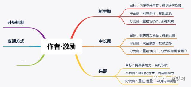 数字内容生态