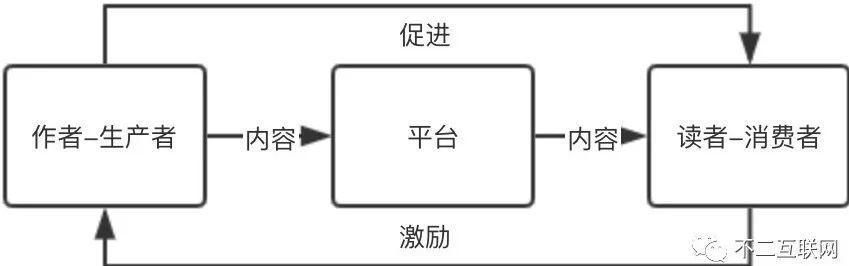 数字内容生态